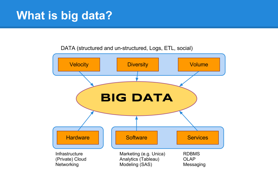 Big Data Landscape