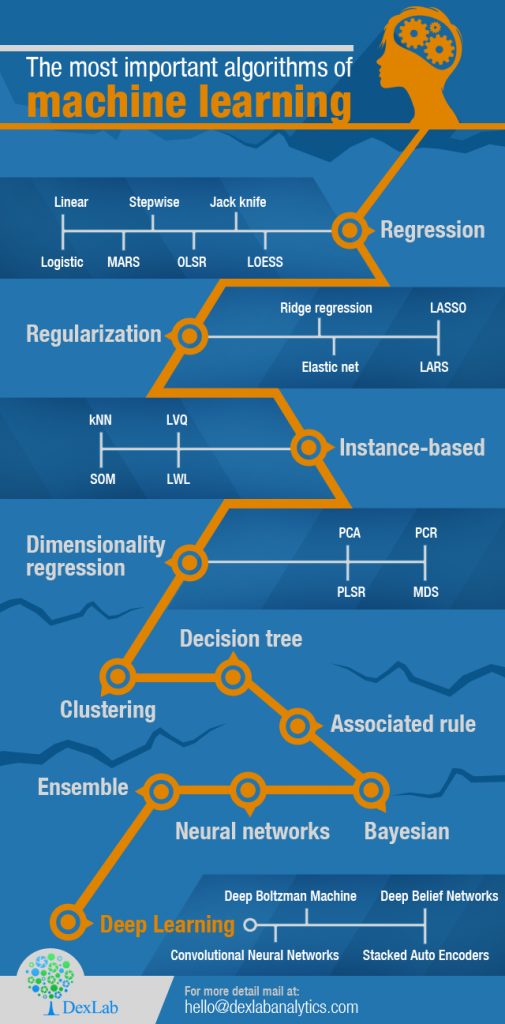 The most important algorithms of machine learning