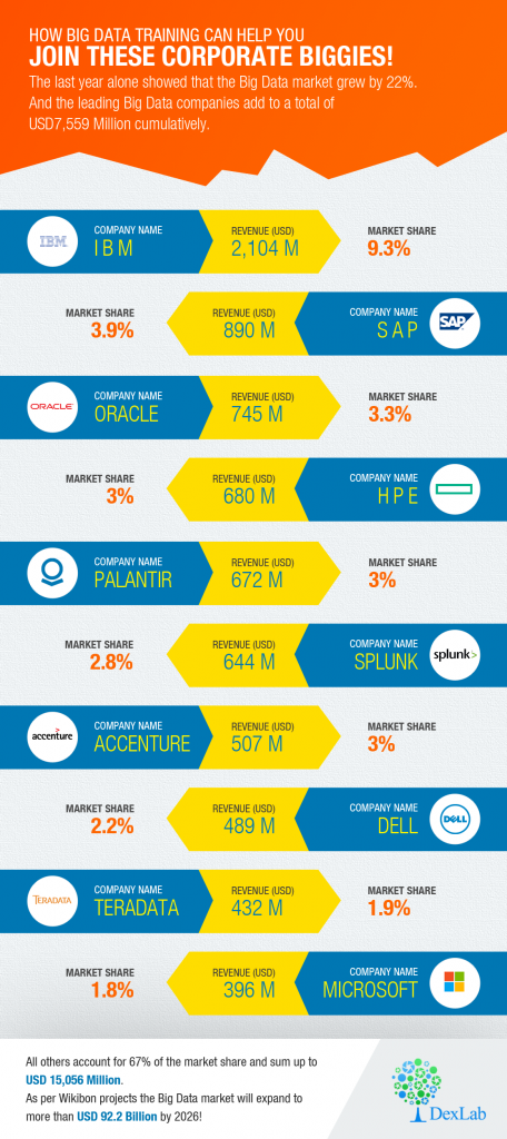 How Big Data Training Can Help You Join These Corporate Biggies!