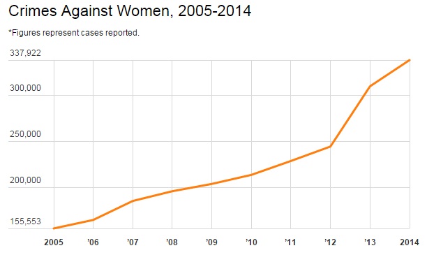 Crimes Against Women, 2005-2014