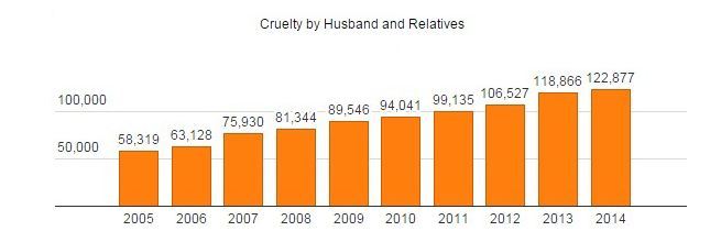 Cruelty by Husband and Relatives