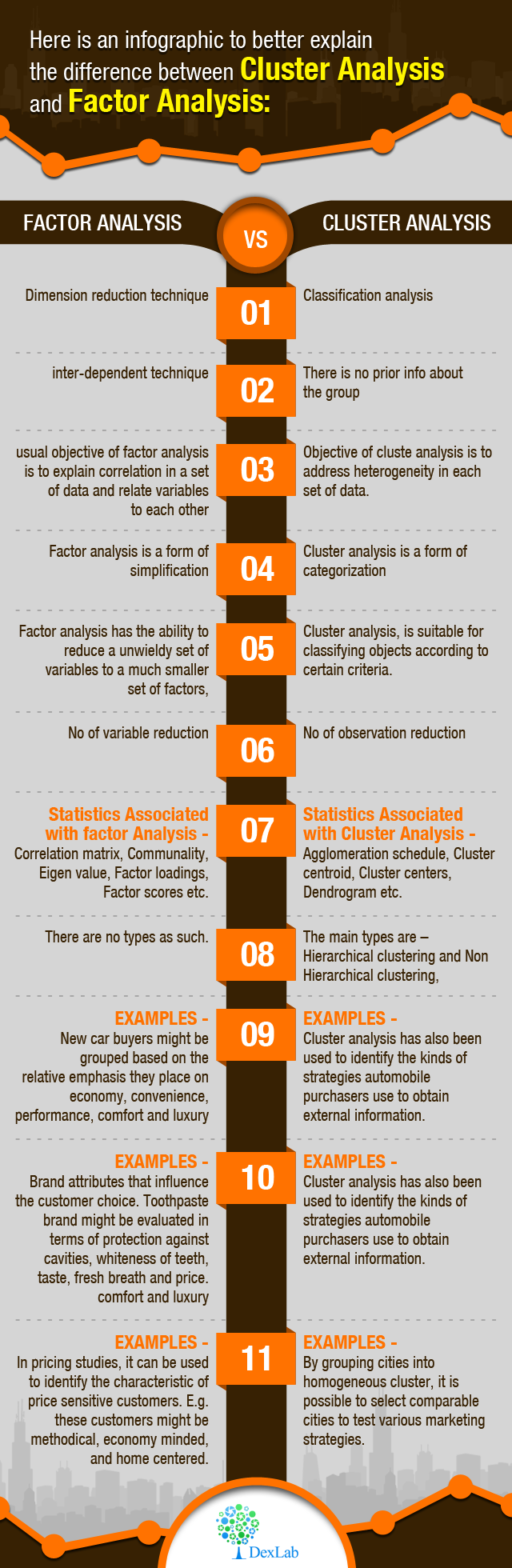 Here is an infographic to better explain the difference between cluster analysis and factor analysis: