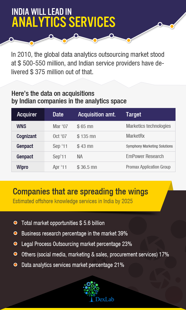 India Will Lead in Analytics Services: