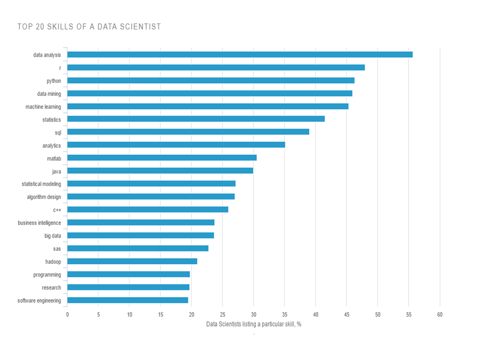 Big Data demands Bigger Skills