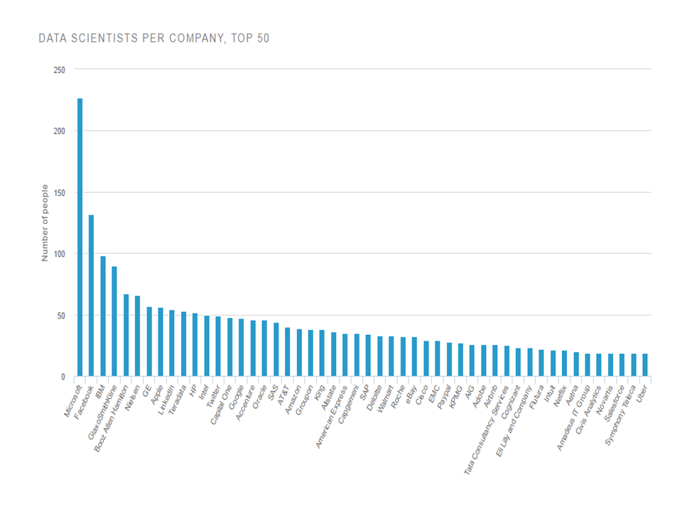 Top Recruiters