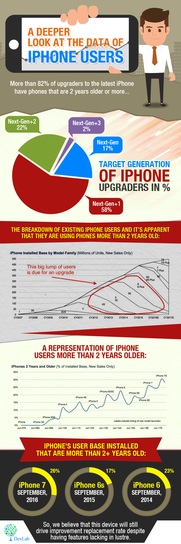 A Deeper Look at The Data Of Iphone Users