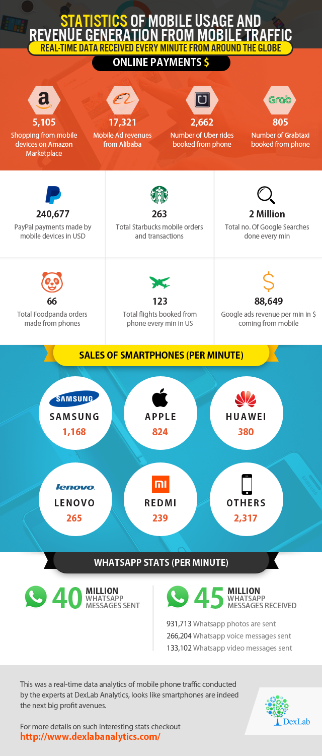 Statistics of Mobile Usage And Revenue Generation From Mobile Traffic