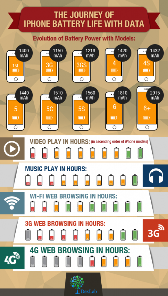 The Journey of Iphone Battery Life With Data