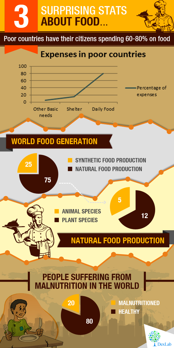 [Infographic] Food for thought with thoughts on food!