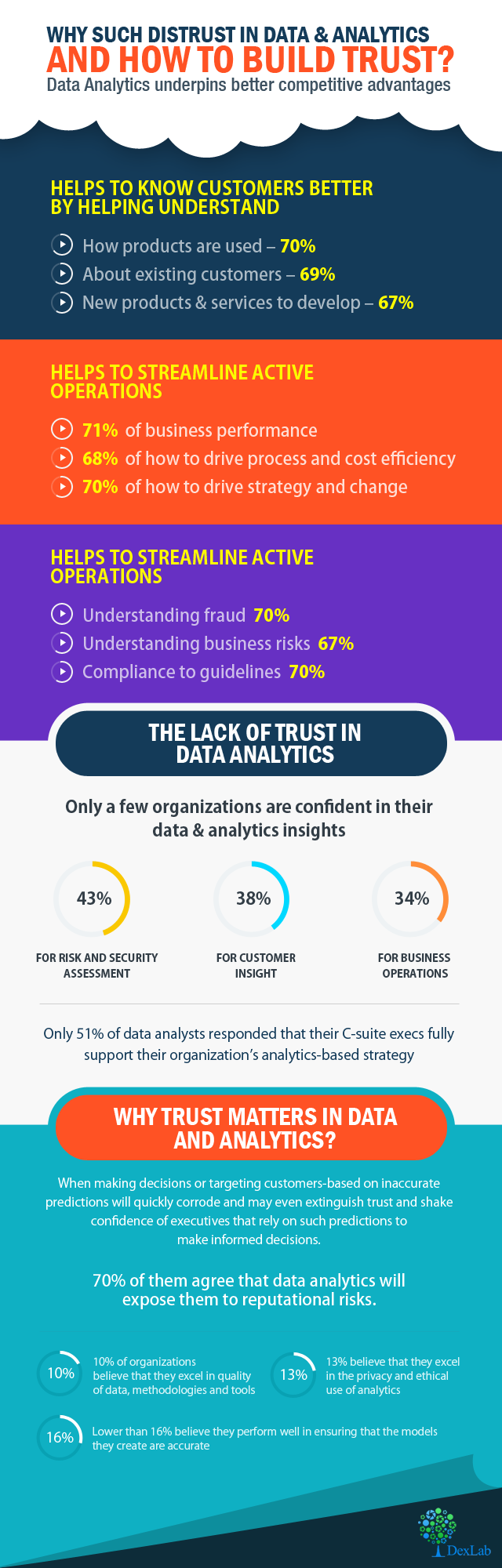 Data-Analytics Driven Insights Still Distrusted By Executives!
