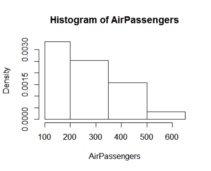 Here is the histogram of AirPassengers: