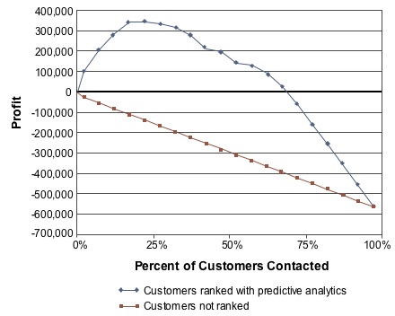 Predictive Analytics