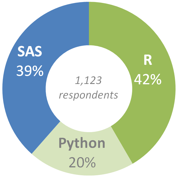 SAS vs R vs Python