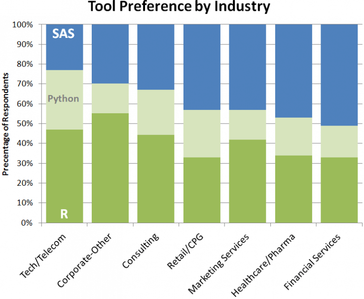 Tools used in data science industry