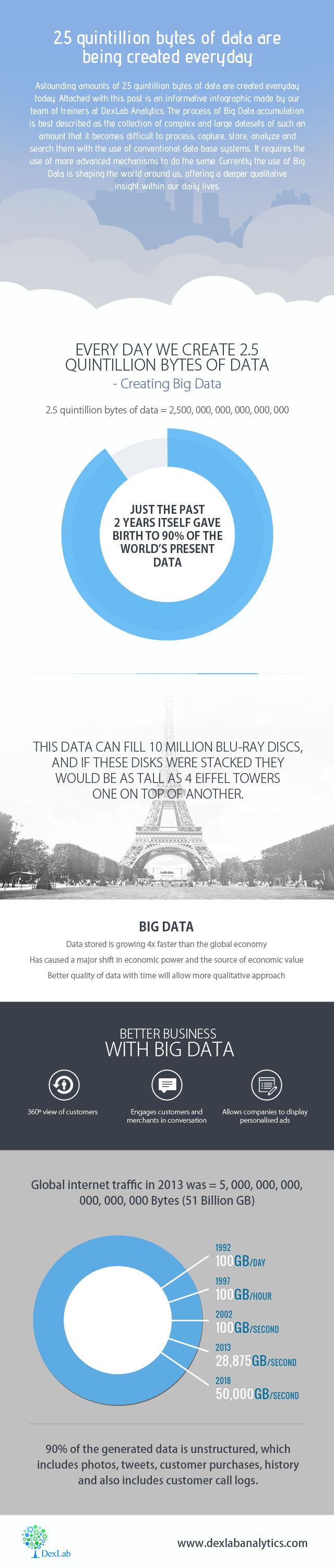 2.5 Quintillion Bytes of Data are Being Created Everyday
