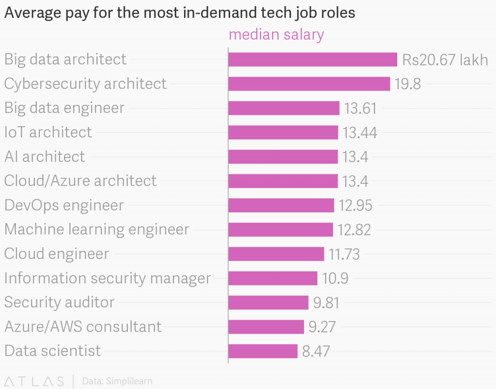 big data architect salary dallas