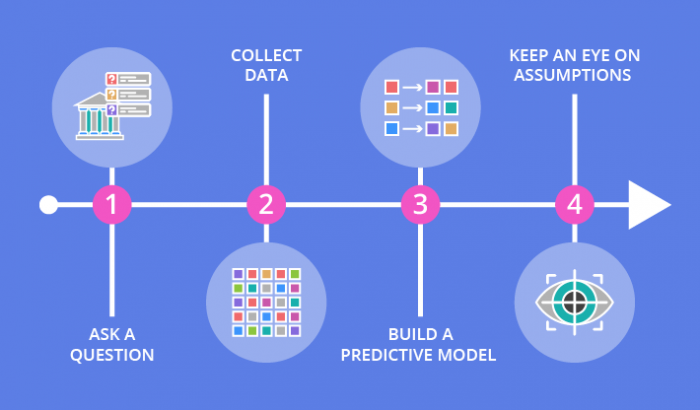 Predictive Analytics: What It is and Why It’s Important for Businesses