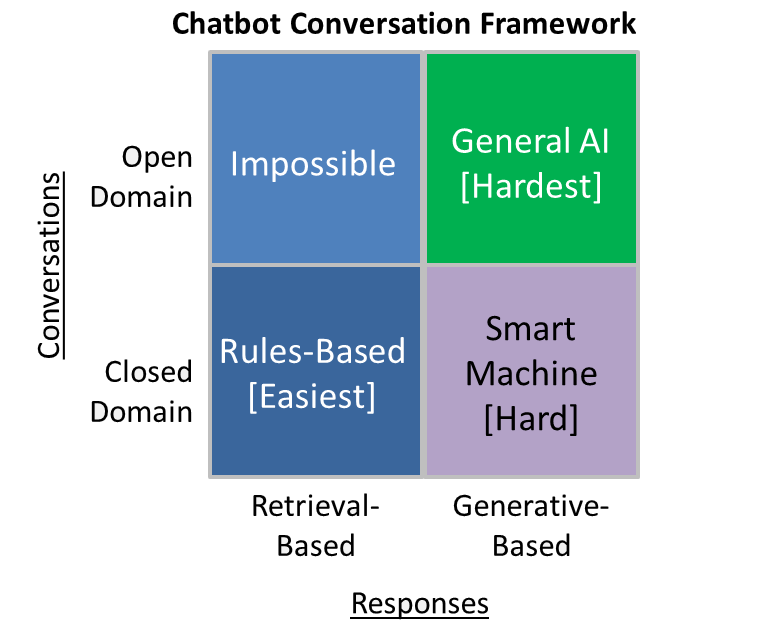 Want to Develop an AI Chatbot? Know How: