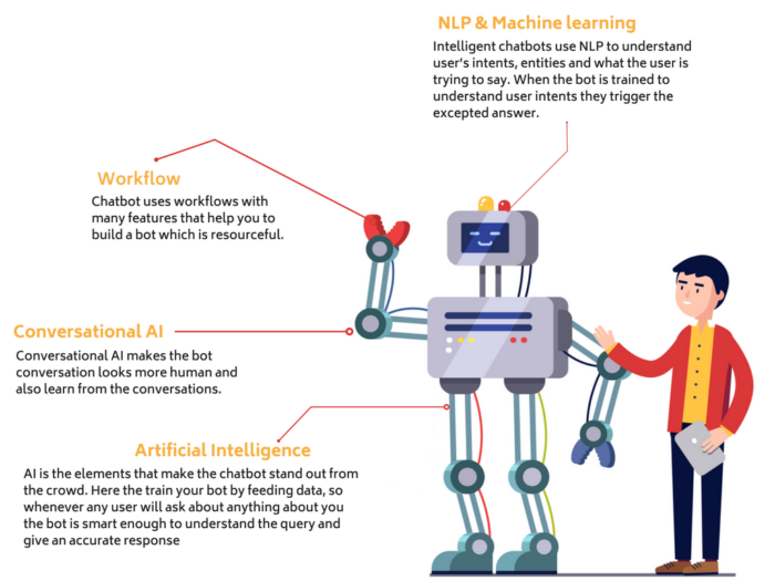 A Comprehensive Guide on the Functioning of Chatbots
