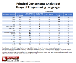 Know All about Usage-Driven Grouping of Programming Languages Used in ...
