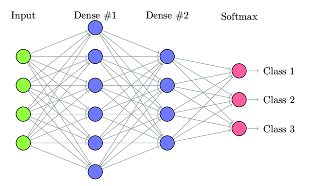 Deep Learning — Applications and Techniques