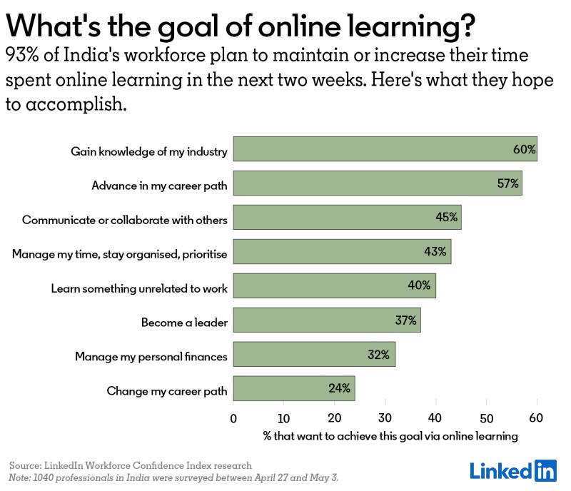 93% Indian Professionals Benefitting From E-Learning During Lockdown: Linkedin
