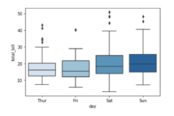 Visualization with Python Part IV: Learn To Create A Box Plot Using ...