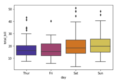 Visualization with Python Part IV: Learn To Create A Box Plot Using ...