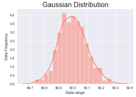 normality assumption - If my histogram shows a bell-shaped curve, can I say  my data is normally distributed? - Cross Validated