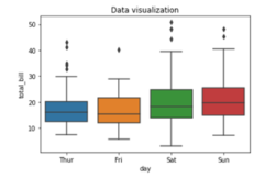 Visualization with Python Part IV: Learn To Create A Box Plot Using ...